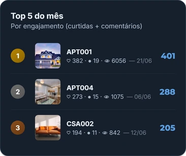Painel Top 5 do m&ecirc;s do Imobip: post com 382 curtidas, 19 coment&aacute;rios e 6.056 de alcance